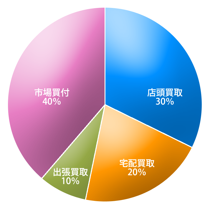 仕入れルート比率